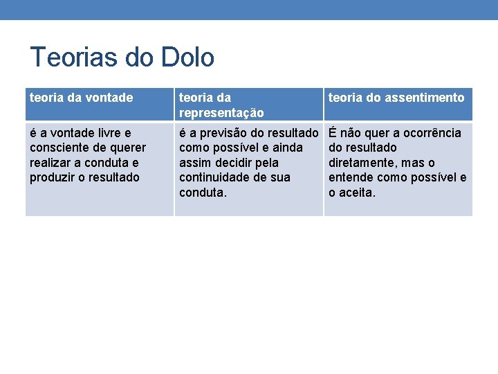 Teorias do Dolo teoria da vontade teoria da representação teoria do assentimento é a