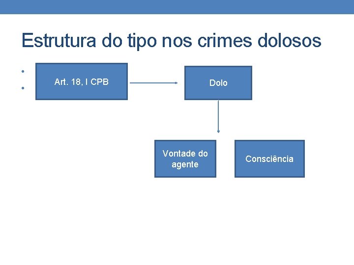 Estrutura do tipo nos crimes dolosos • • Art. 18, I CPB Dolo Vontade