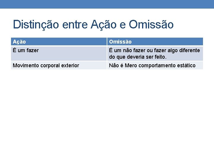 Distinção entre Ação e Omissão Ação Omissão É um fazer É um não fazer