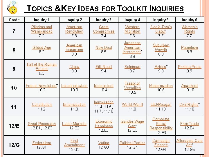 TOPICS &KEY IDEAS FOR TOOLKIT INQUIRIES Grade Inquiry 1 Inquiry 2 Inquiry 3 Inquiry TOPICS &KEY IDEAS FOR TOOLKIT INQUIRIES Grade Inquiry 1 Inquiry 2 Inquiry 3 Inquiry