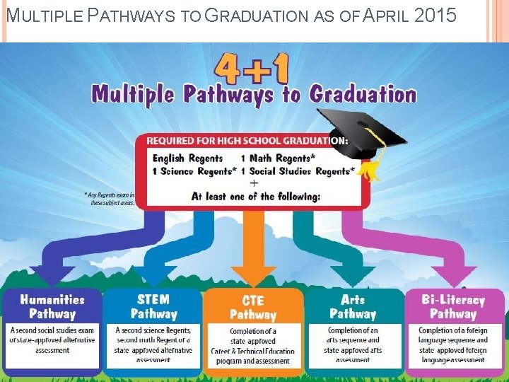 MULTIPLE PATHWAYS TO GRADUATION AS OF APRIL 2015 MULTIPLE PATHWAYS TO GRADUATION AS OF APRIL 2015