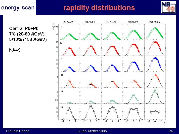 energy scan rapidity distributions Central Pb+Pb 7% (20 -80 AGe. V) 5/10% (158 AGe.