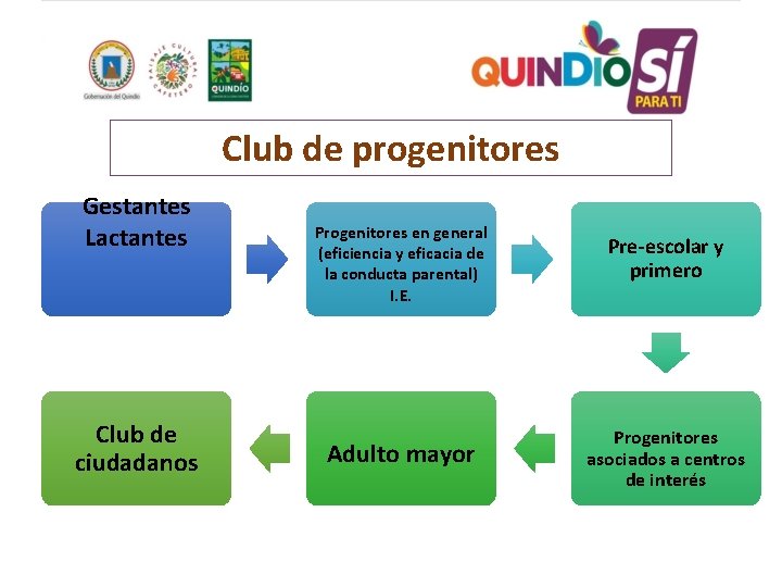 Club de progenitores Gestantes Lactantes Club de ciudadanos Progenitores en general (eficiencia y eficacia