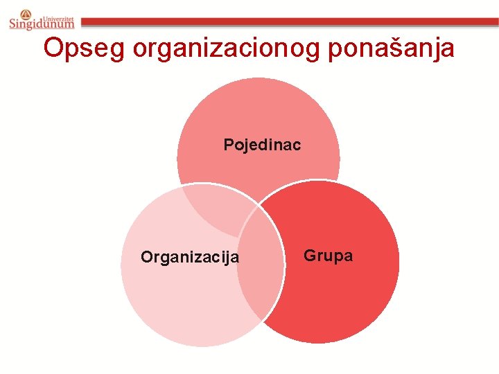 Opseg organizacionog ponašanja Pojedinac Organizacija Grupa 