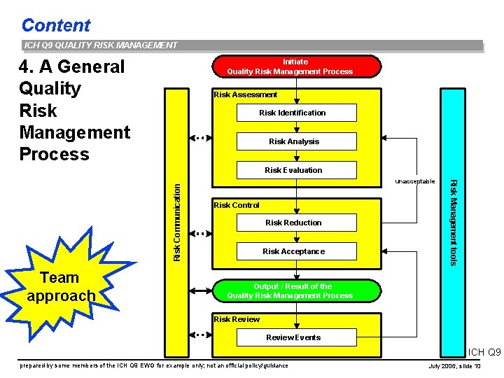 Content ICH Q 9 QUALITY RISK MANAGEMENT 4. A General Quality Risk Management Process