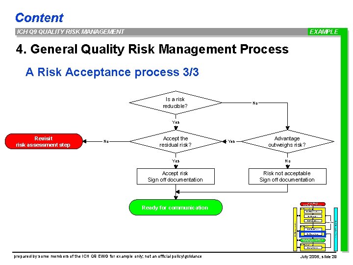 Content ICH Q 9 QUALITY RISK MANAGEMENT EXAMPLE 4. General Quality Risk Management Process
