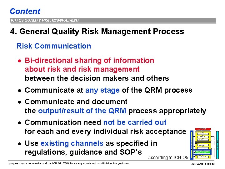 Content ICH Q 9 QUALITY RISK MANAGEMENT 4. General Quality Risk Management Process Risk