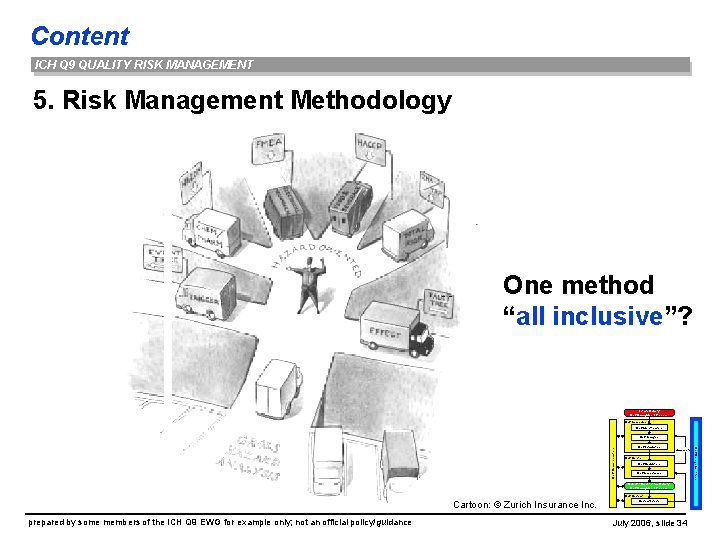 Content ICH Q 9 QUALITY RISK MANAGEMENT 5. Risk Management Methodology One method “all