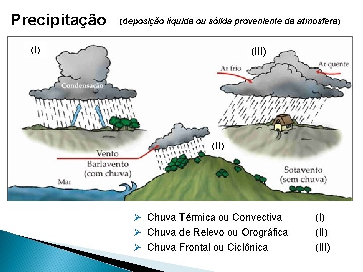 Precipitação (deposição líquida ou sólida proveniente da atmosfera) (III) (II) Ø Chuva Térmica ou