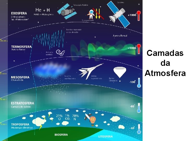 Camadas da Atmosfera 