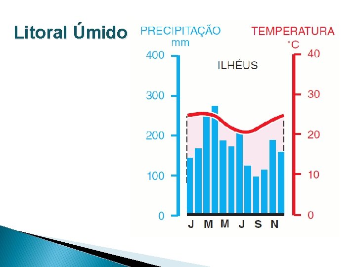 Litoral Úmido 