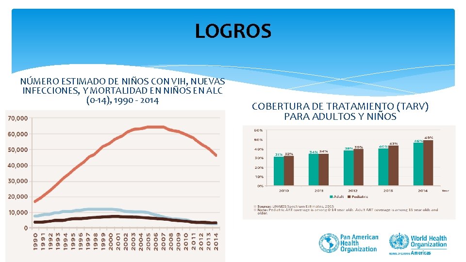 LOGROS NÚMERO ESTIMADO DE NIÑOS CON VIH, NUEVAS INFECCIONES, Y MORTALIDAD EN NIÑOS EN