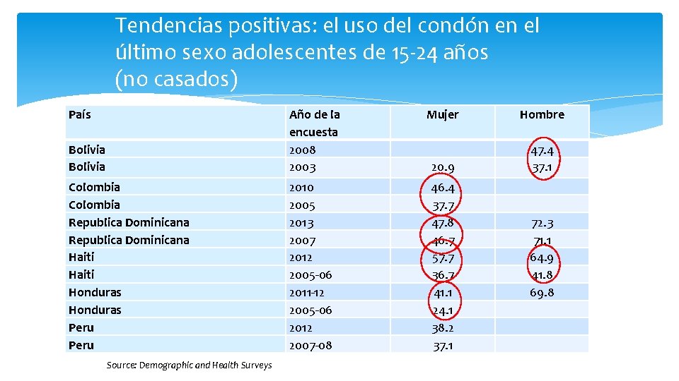 Tendencias positivas: el uso del condón en el último sexo adolescentes de 15 -24