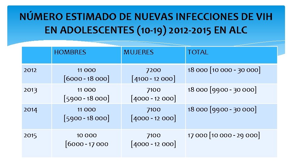 NÚMERO ESTIMADO DE NUEVAS INFECCIONES DE VIH EN ADOLESCENTES (10 -19) 2012 -2015 EN