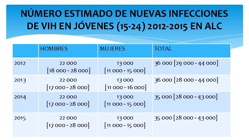 NÚMERO ESTIMADO DE NUEVAS INFECCIONES DE VIH EN JÓVENES (15 -24) 2012 -2015 EN