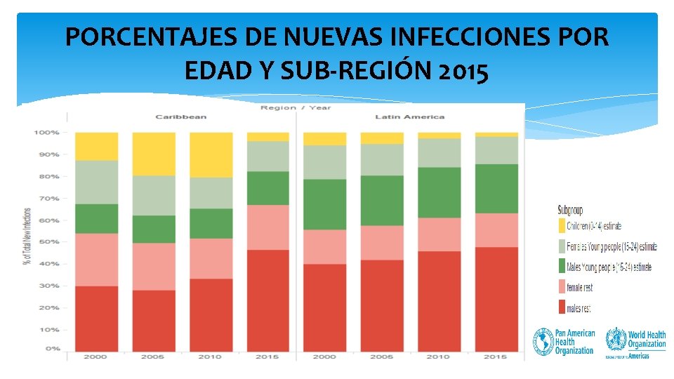 PORCENTAJES DE NUEVAS INFECCIONES POR EDAD Y SUB-REGIÓN 2015 