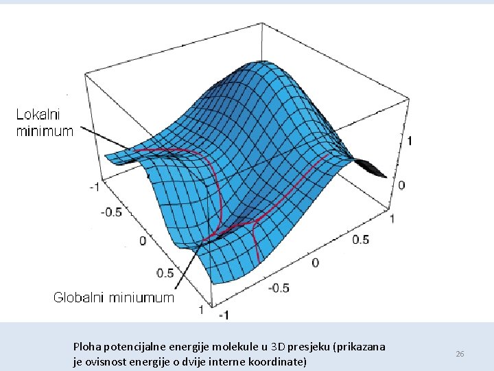 Ploha potencijalne energije molekule u 3 D presjeku (prikazana je ovisnost energije o dvije