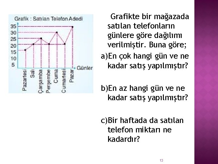 Grafikte bir mağazada satılan telefonların günlere göre dağılımı verilmiştir. Buna göre; a)En çok hangi