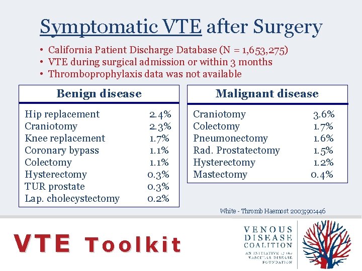 Symptomatic VTE after Surgery • California Patient Discharge Database (N = 1, 653, 275)