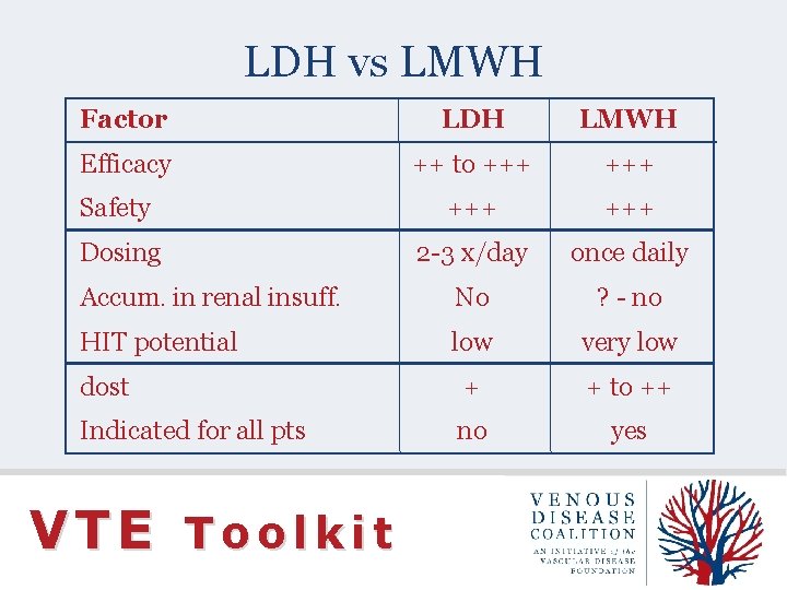 LDH vs LMWH Factor LDH LMWH Efficacy ++ to +++ Safety +++ Dosing 2