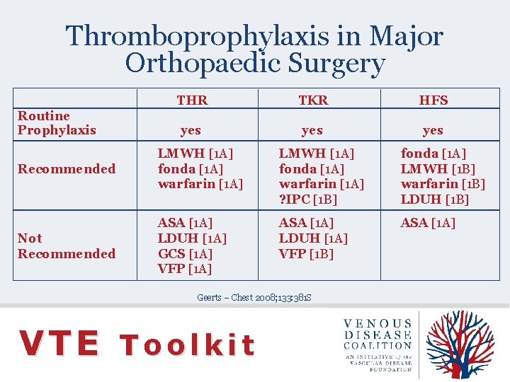 Thromboprophylaxis in Major Orthopaedic Surgery Routine Prophylaxis THR TKR HFS yes yes Recommended LMWH