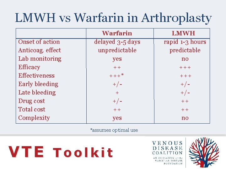 LMWH vs Warfarin in Arthroplasty Onset of action Anticoag. effect Lab monitoring Efficacy Effectiveness