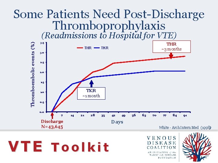 Some Patients Need Post-Discharge Thromboprophylaxis Thromboembolic events (%) (Readmissions to Hospital for VTE) 3.