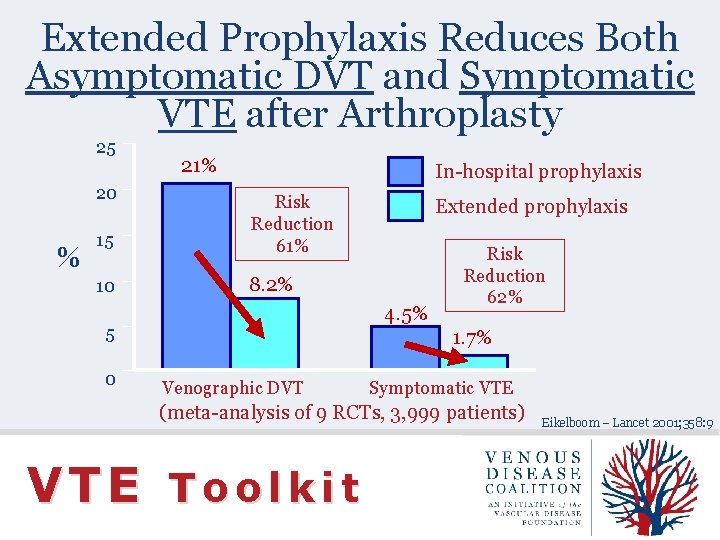 Extended Prophylaxis Reduces Both Asymptomatic DVT and Symptomatic VTE after Arthroplasty 25 20 %