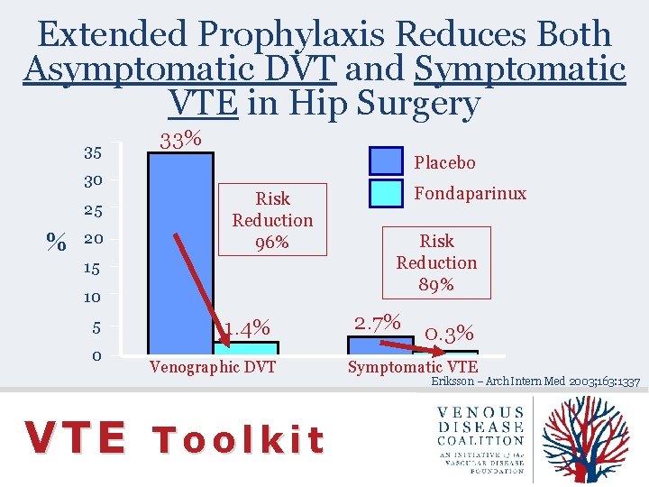 Extended Prophylaxis Reduces Both Asymptomatic DVT and Symptomatic VTE in Hip Surgery 35 30