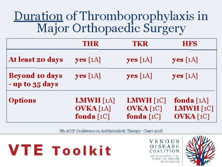 Duration of Thromboprophylaxis in Major Orthopaedic Surgery THR TKR HFS At least 20 days