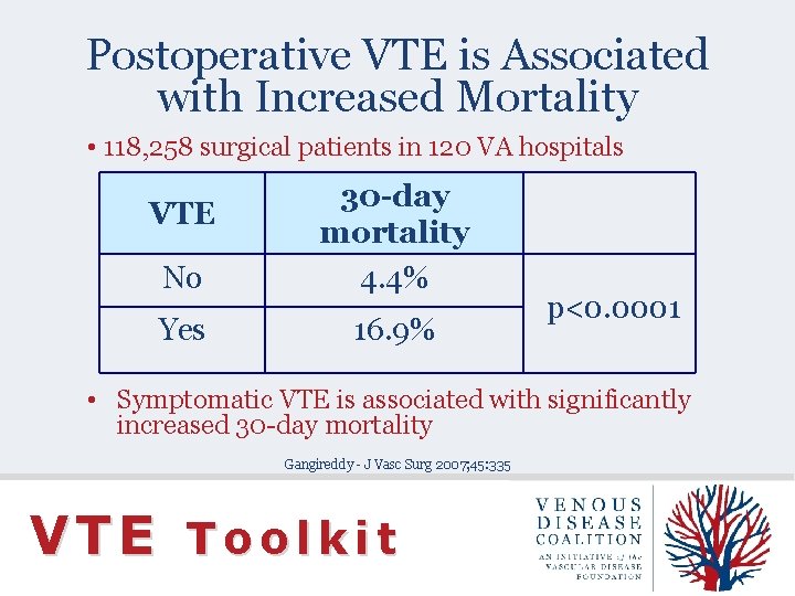 Postoperative VTE is Associated with Increased Mortality • 118, 258 surgical patients in 120