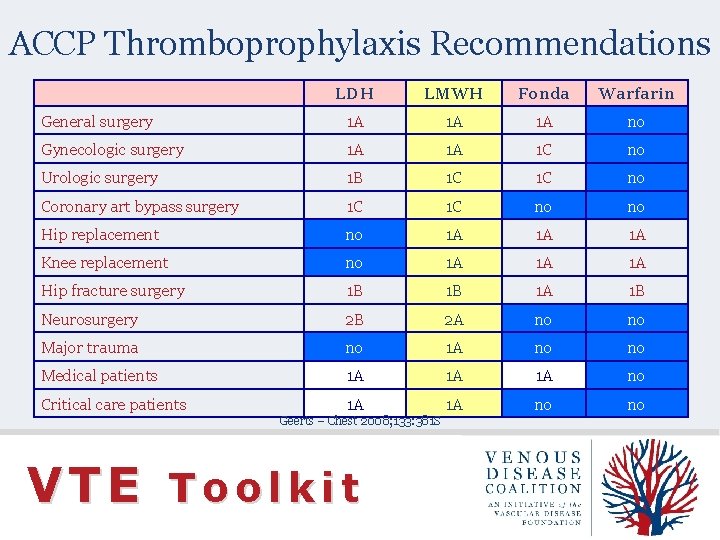 ACCP Thromboprophylaxis Recommendations LDH LMWH Fonda Warfarin General surgery 1 A 1 A 1