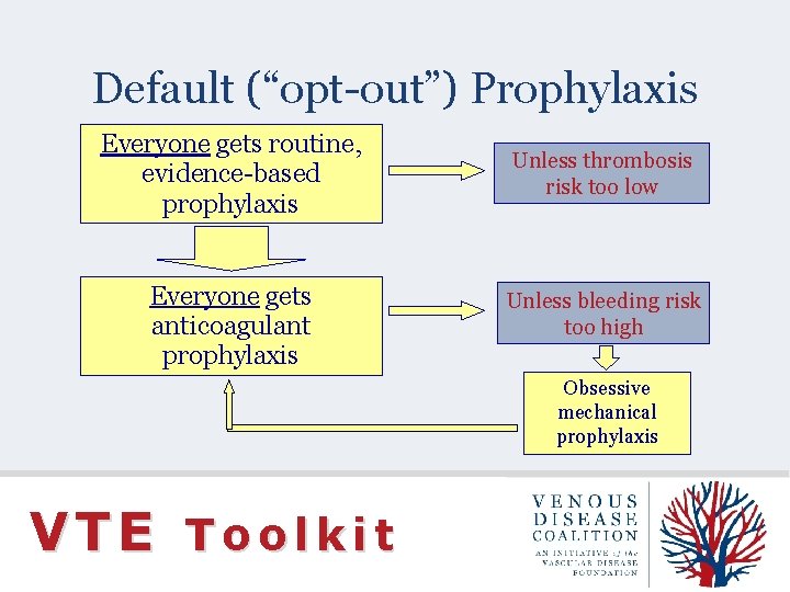 Default (“opt-out”) Prophylaxis Everyone gets routine, evidence-based prophylaxis Everyone gets anticoagulant prophylaxis Unless thrombosis