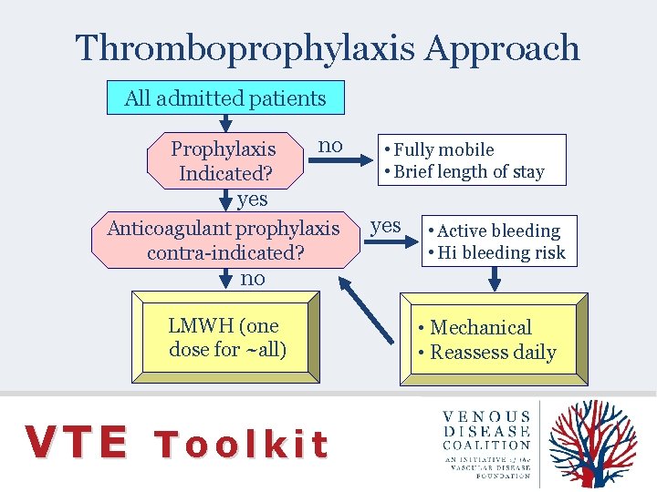 Thromboprophylaxis Approach All admitted patients Prophylaxis Indicated? no • Fully mobile • Brief length