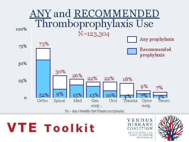 ANY and RECOMMENDED Thromboprophylaxis Use 100% N=123, 304 75% Any prophylaxis 73% Recommended prophylaxis