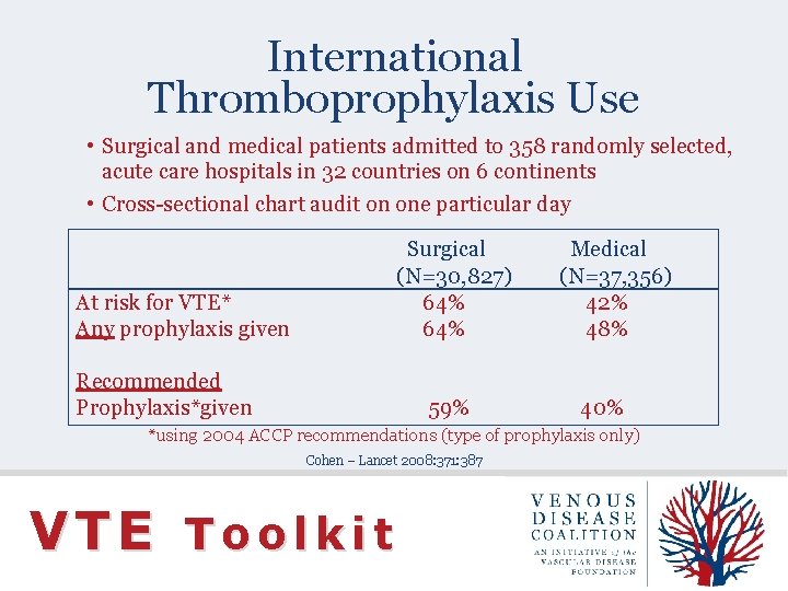 International Thromboprophylaxis Use • Surgical and medical patients admitted to 358 randomly selected, acute