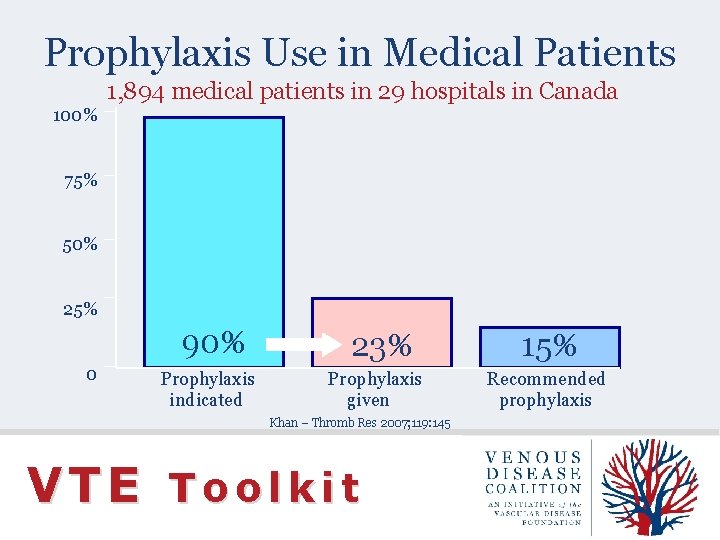 Prophylaxis Use in Medical Patients 1, 894 medical patients in 29 hospitals in Canada