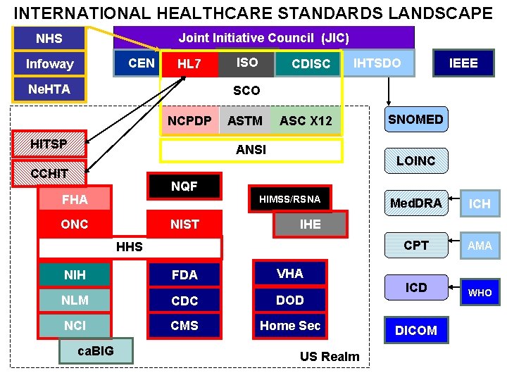 INTERNATIONAL HEALTHCARE STANDARDS LANDSCAPE Joint Initiative Council (JIC) NHS CEN Infoway HL 7 Ne.
