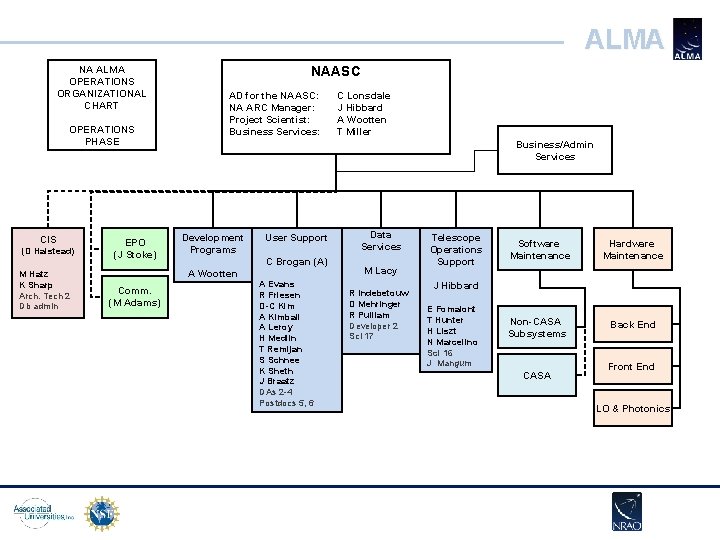 ALMA NA ALMA OPERATIONS ORGANIZATIONAL CHART OPERATIONS PHASE CIS (D Halstead) M Hatz K ALMA NA ALMA OPERATIONS ORGANIZATIONAL CHART OPERATIONS PHASE CIS (D Halstead) M Hatz K