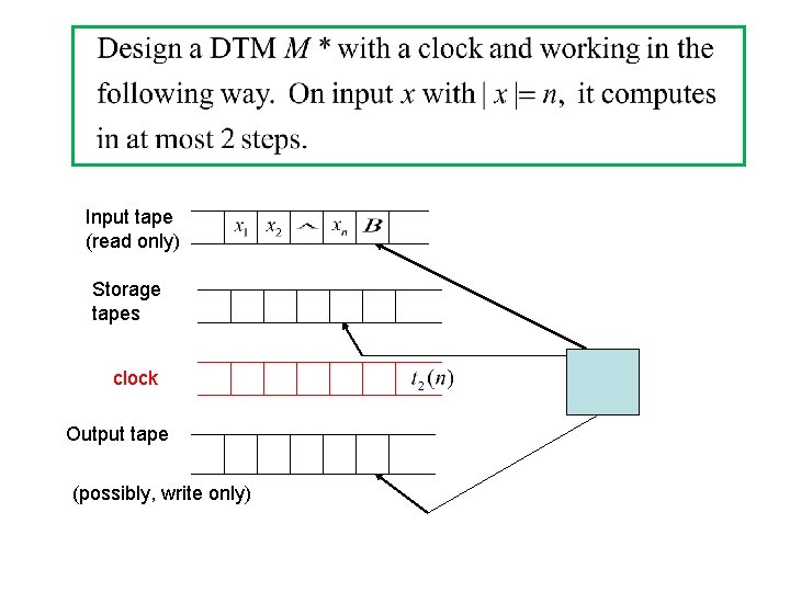 Input tape (read only) Storage tapes clock Output tape (possibly, write only) 