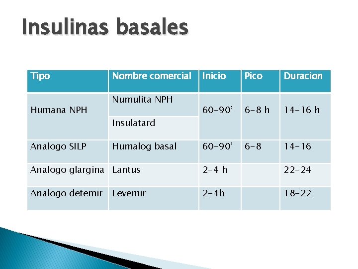 Insulinas basales Tipo Humana NPH Analogo SILP Nombre comercial Numulita NPH Insulatard Humalog basal
