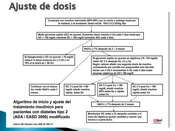 Ajuste de dosis 