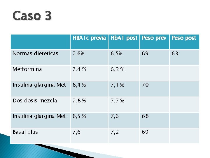 Caso 3 HBA 1 c previa Hb. A 1 post Peso prev Peso post