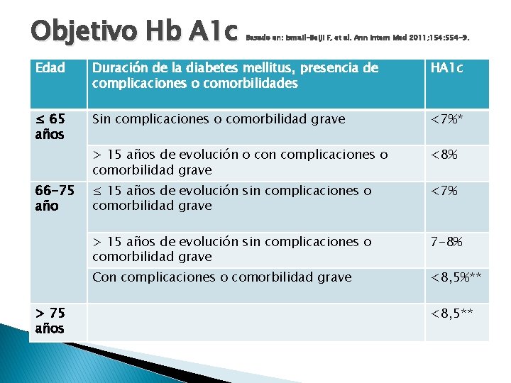 Objetivo Hb A 1 c Basado en: Ismail-Beiji F, et al. Ann Intern Med