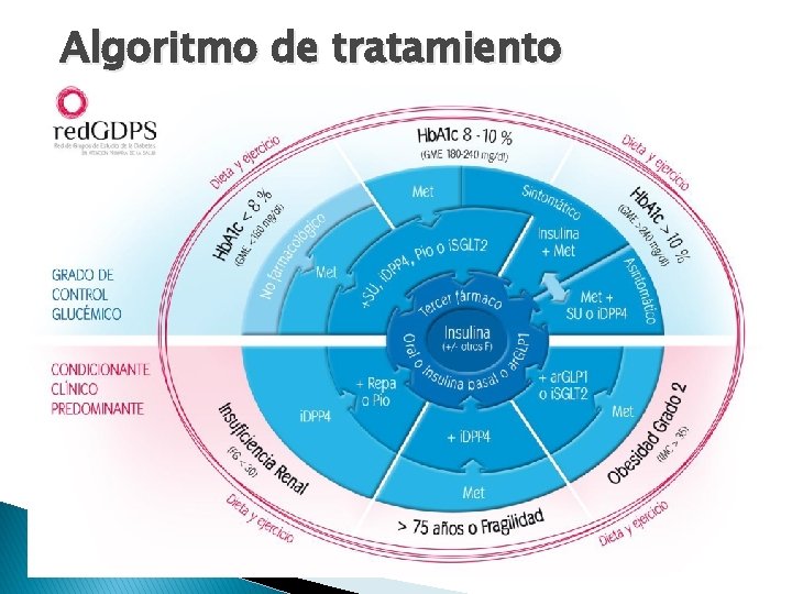 Algoritmo de tratamiento 