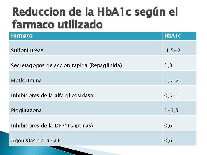 Reduccion de la Hb. A 1 c según el farmaco utilizado Farmaco Sulfonilureas Hb.