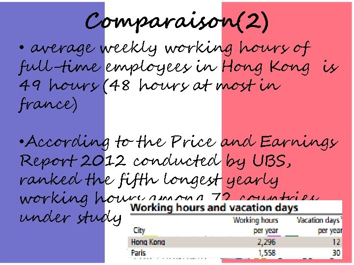 Comparaison(2) • average weekly working hours of full-time employees in Hong Kong is 49