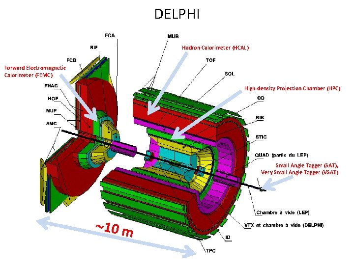 DELPHI Hadron Calorimeter (HCAL) Forward Electromagnetic Calorimeter (FEMC) High-density Projection Chamber (HPC) Small Angle DELPHI Hadron Calorimeter (HCAL) Forward Electromagnetic Calorimeter (FEMC) High-density Projection Chamber (HPC) Small Angle