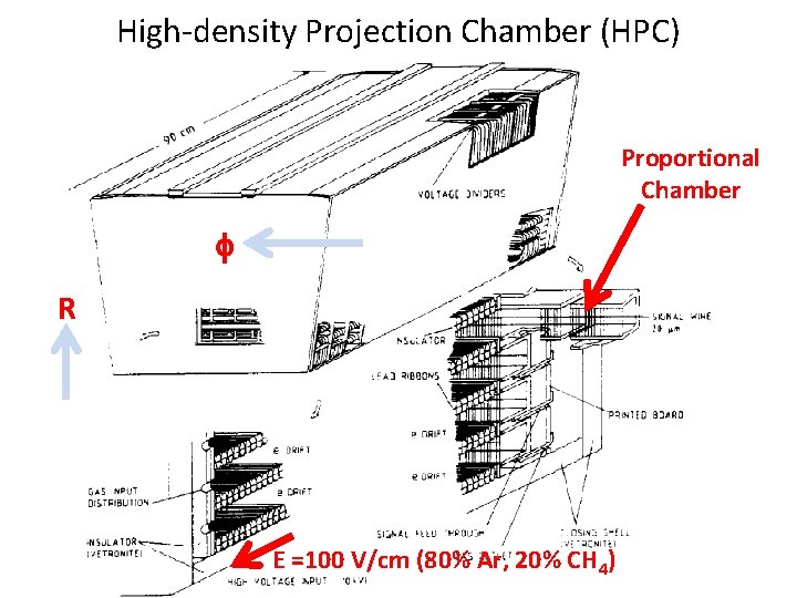 High-density Projection Chamber (HPC) Proportional Chamber R E =100 V/cm (80% Ar, 20% CH High-density Projection Chamber (HPC) Proportional Chamber R E =100 V/cm (80% Ar, 20% CH
