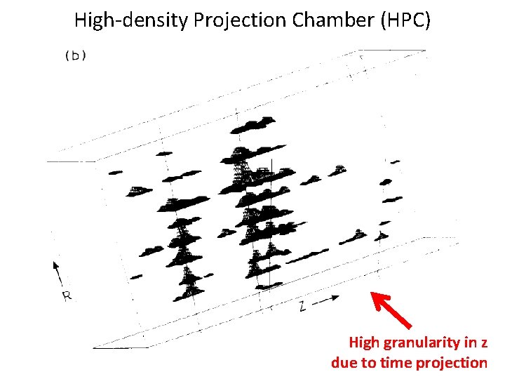 High-density Projection Chamber (HPC) High granularity in z due to time projection High-density Projection Chamber (HPC) High granularity in z due to time projection